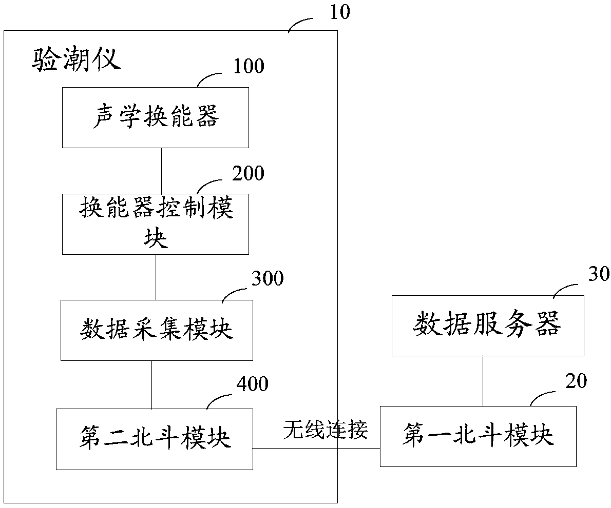 Tide gauge system based on Beidou and acoustic sounding technology