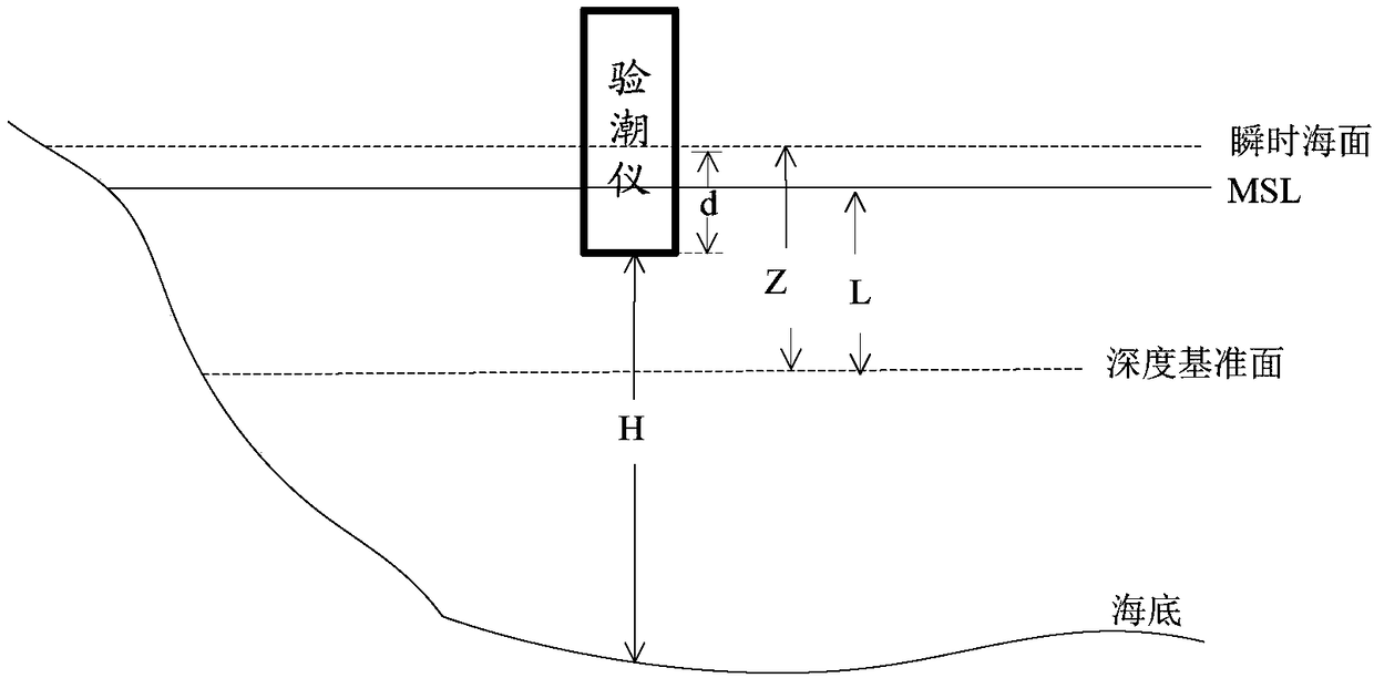 Tide gauge system based on Beidou and acoustic sounding technology