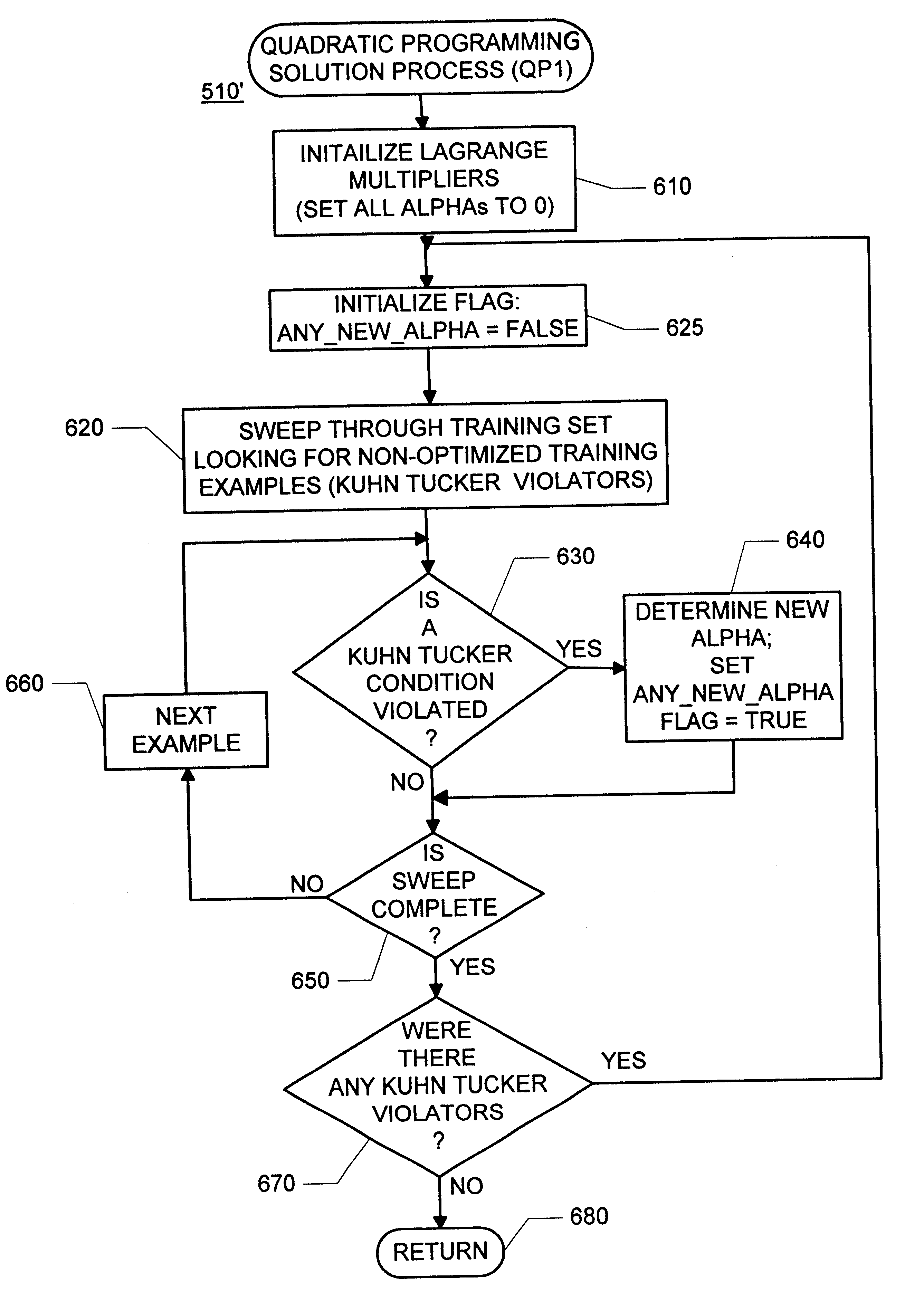 Methods and apparatus for building a support vector machine classifier