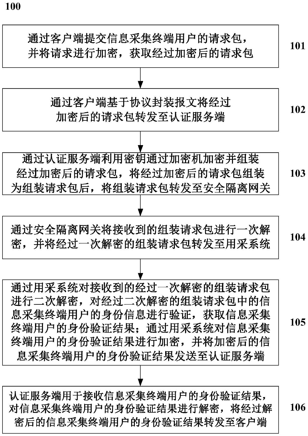 Method and system for carrying out identity authentication on information acquisition terminal user