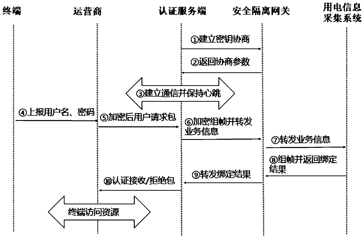 Method and system for carrying out identity authentication on information acquisition terminal user