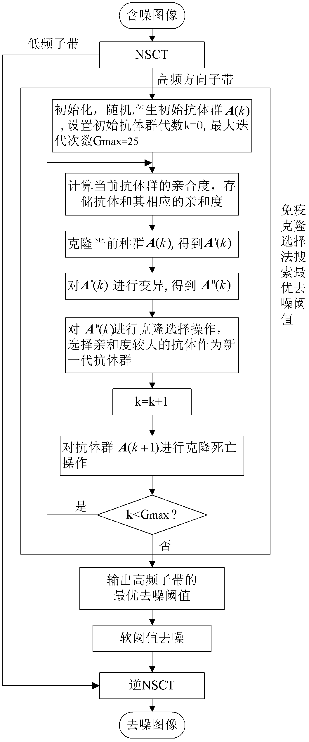 Immune-clonal-selection-based nonsubsampled contourlet domain image denoising method