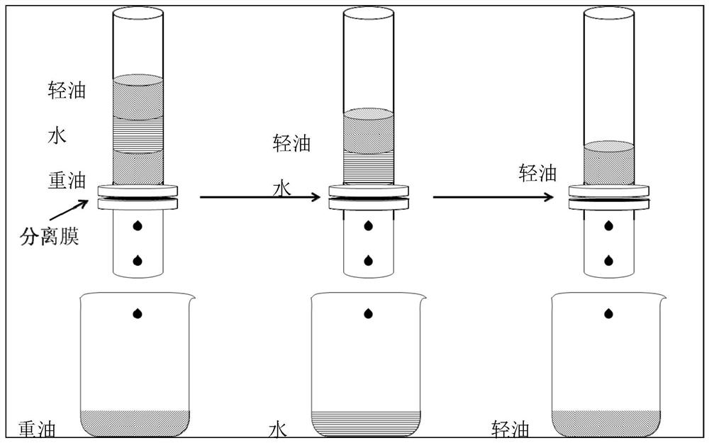 A continuous oil-water separation membrane and its preparation method