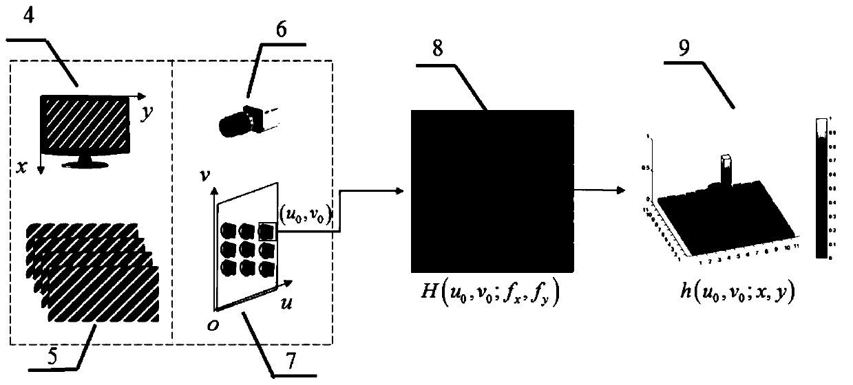 Camera lens point spread function measurement method based on single pixel imaging