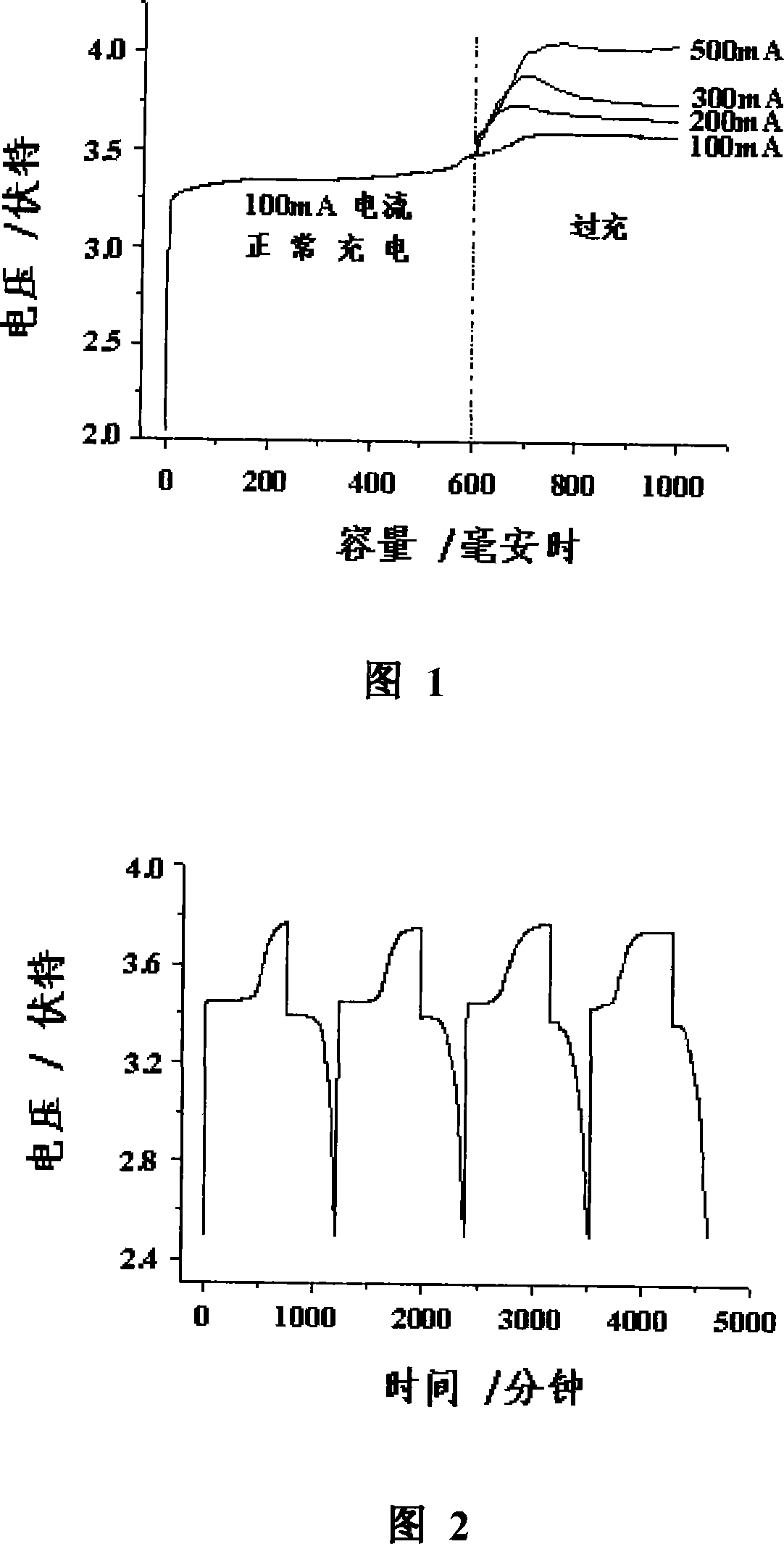 Reversible over-charge protective electrolyte additive of lithium ion battery and its making method