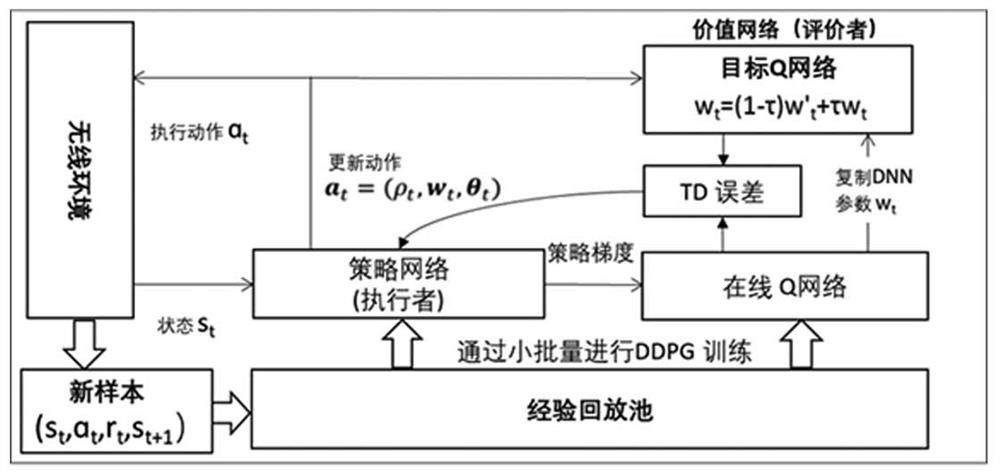 A method and device for controlling an intelligent reflective surface based on deep reinforcement learning