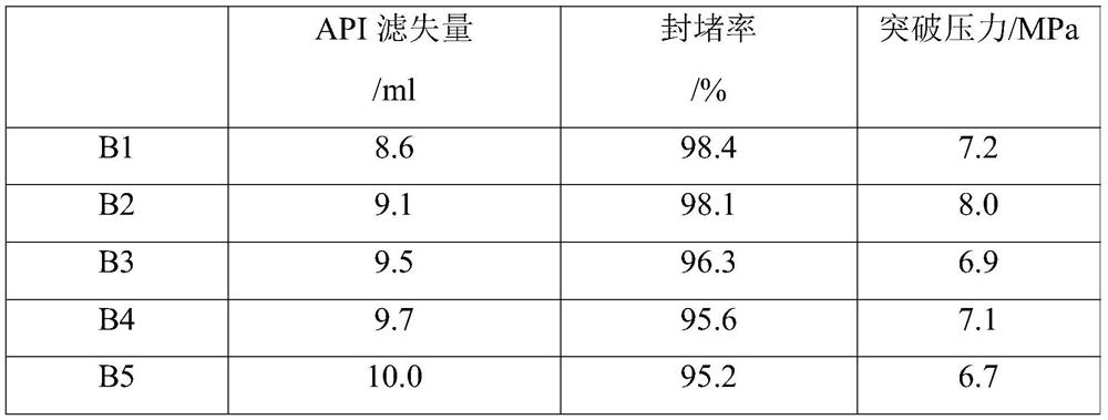 Flexible material composition, flexible material and its preparation method, plugging agent and its application