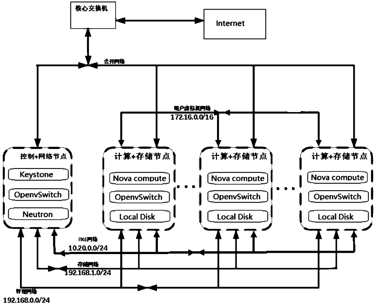 Virtual network congestion abnormity processing method and system based on Open Stack
