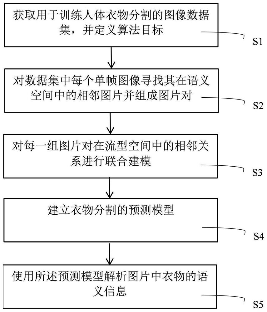 A Semantic Consistency-Based Human Clothing Segmentation Method