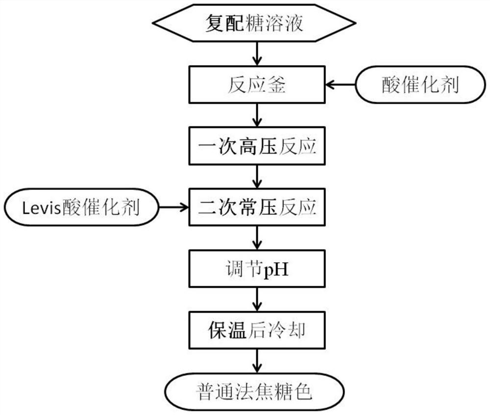 Production method for reducing content of levulinic acid in caramel color in common method