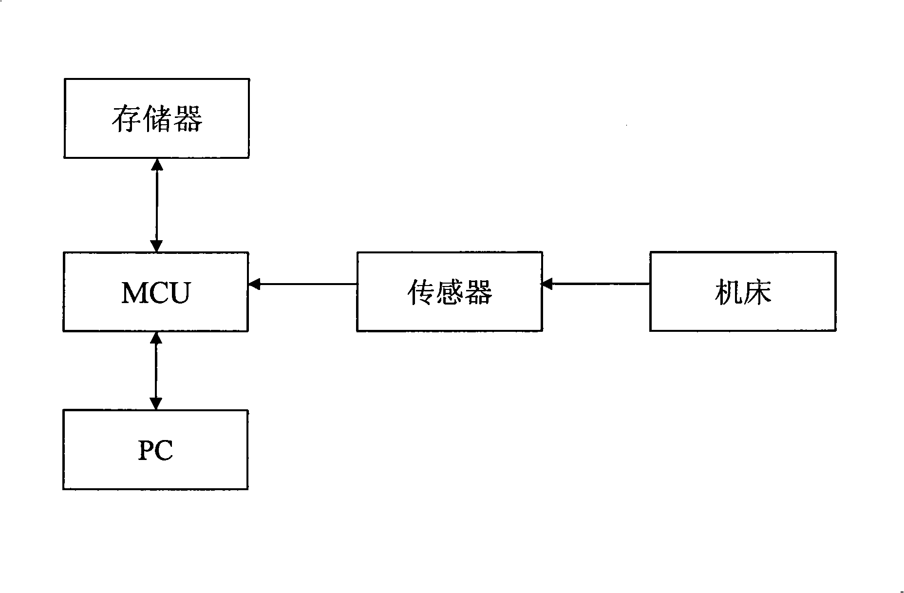 Data acquisition system of machine tool