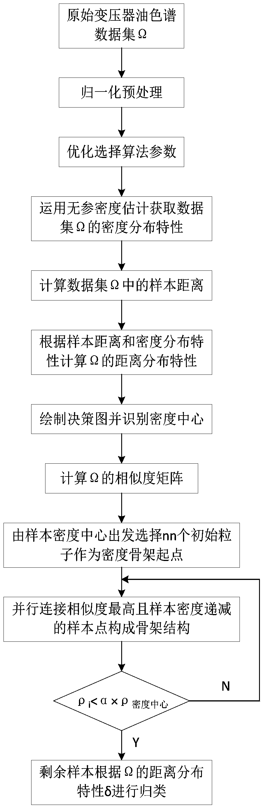 Transformer Fault Type Classification Method Based on Improved Density Peak Clustering Algorithm