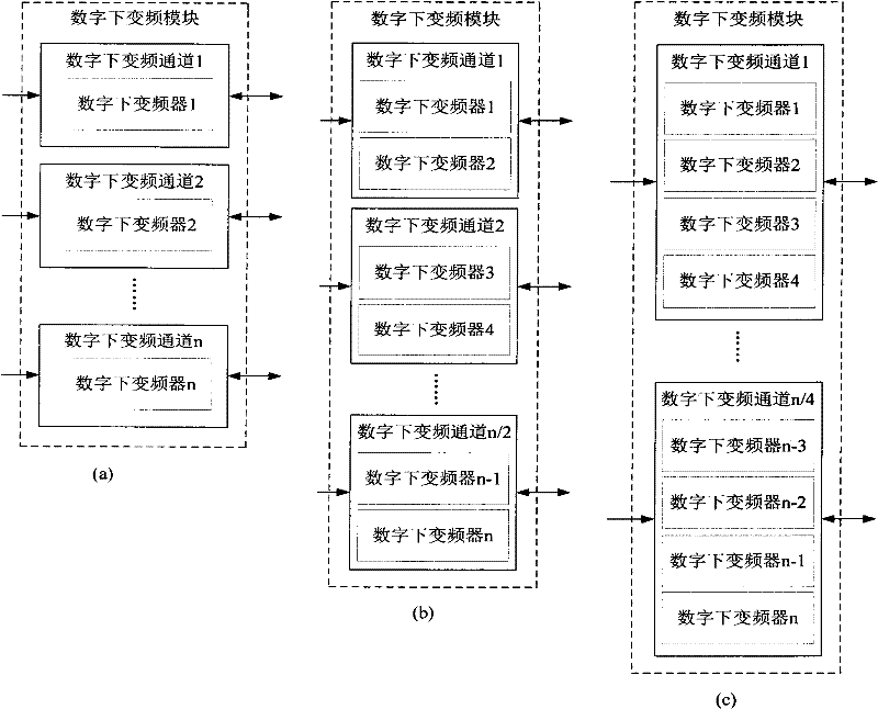 Multi-channel digital down-conversion device