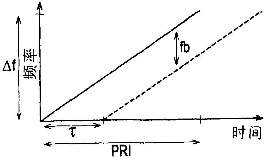 Radar apparatus and method