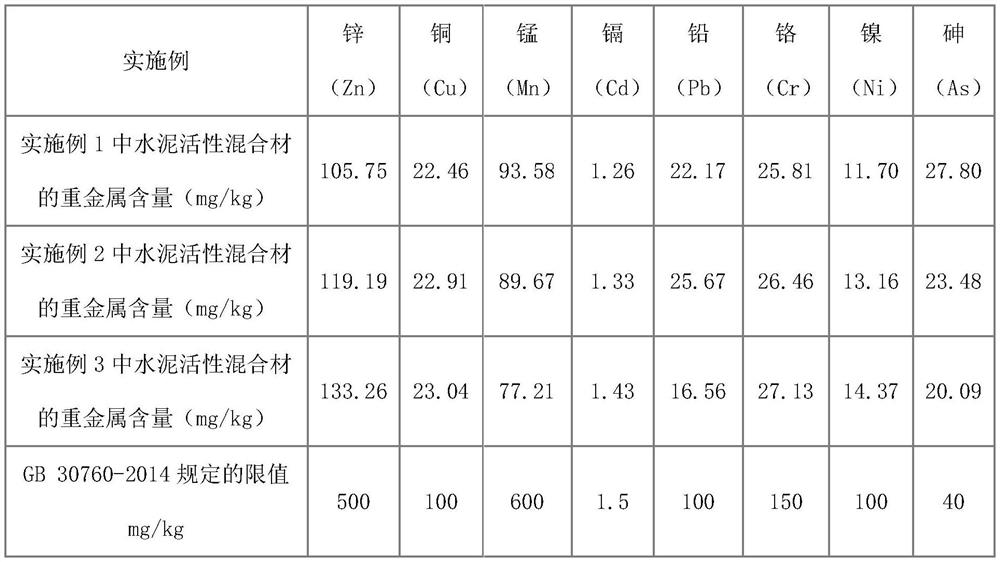 Cement active mixed material prepared from waste incineration fly ash and cyanidation tailings and preparation method of cement active mixed material