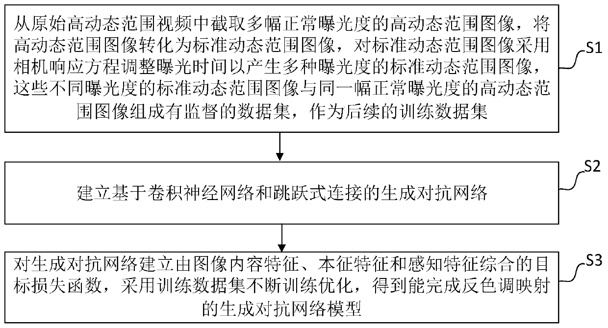 Multi-exposure high-dynamic range inverse tone mapping model construction method and device