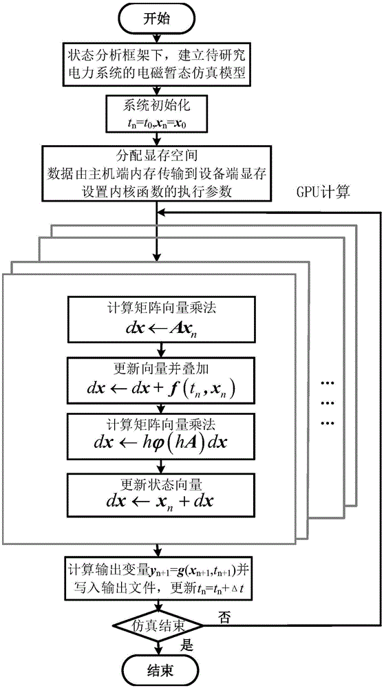 Matrix exponent-based parallel calculation method for electromagnetic transient simulation graphic processor