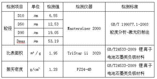 Method for recycling natural graphite fine powder as negative pole material
