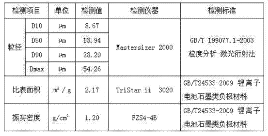 Method for recycling natural graphite fine powder as negative pole material