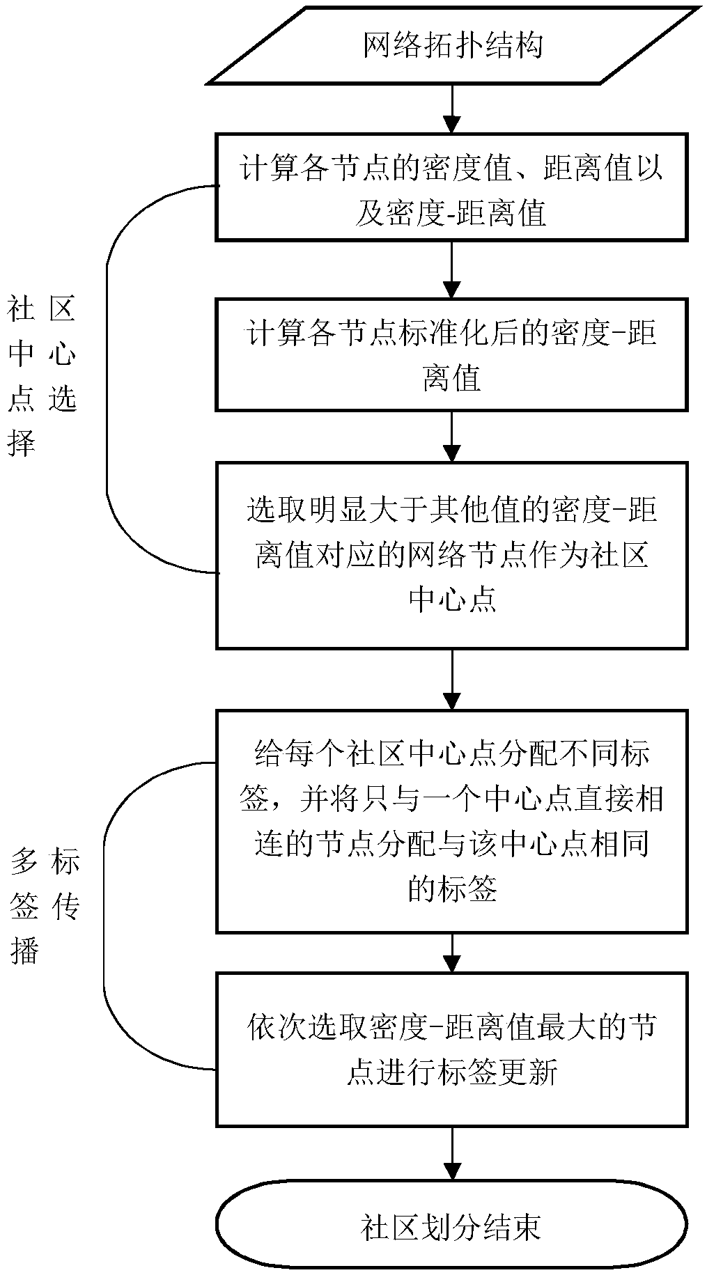 Network community detection method based on multi-tag propagation