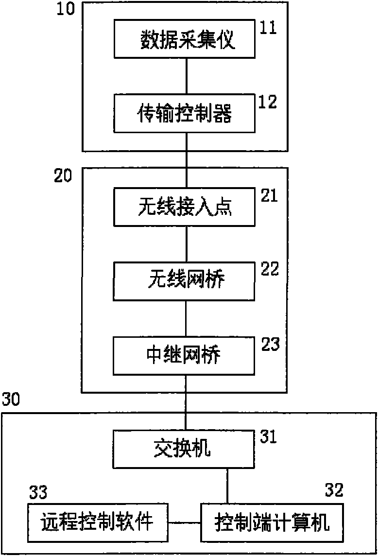 Geotechnical engineering field monitoring high-speed remote wireless transmission device and method thereof