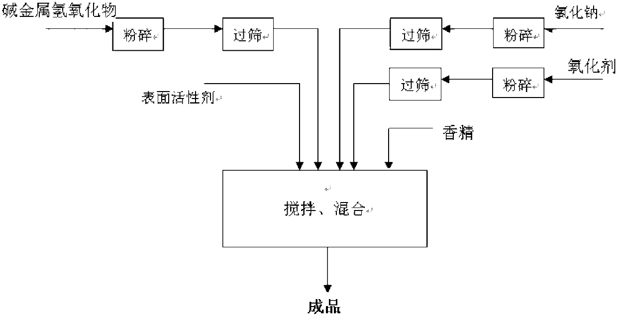 Hydroxide solid pipeline dredging maintenance agent and its preparation technology