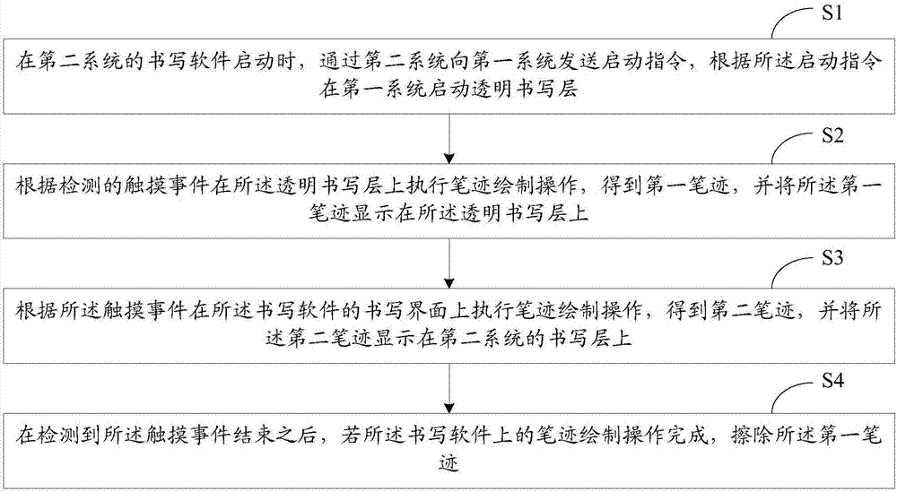Handwriting display processing method and system based on dual systems, storage medium and equipment