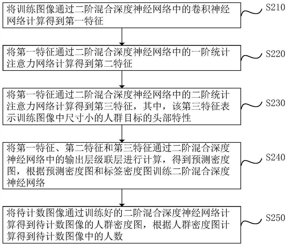 Crowd counting method and device, electronic equipment and computer storage medium