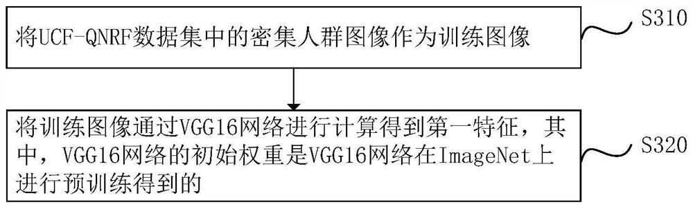 Crowd counting method and device, electronic equipment and computer storage medium