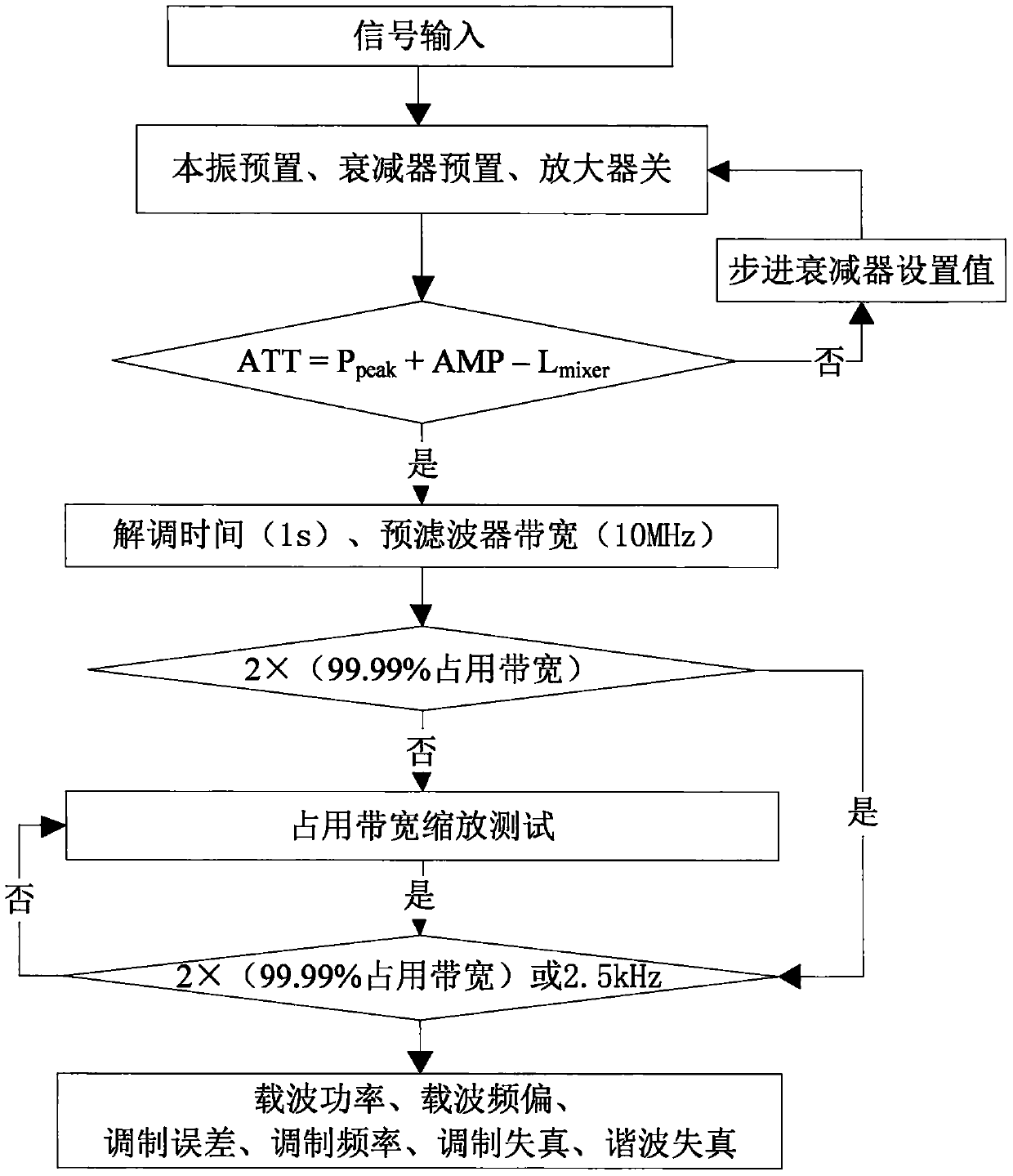 A high-precision measurement device and method for wide-band large dynamic signals