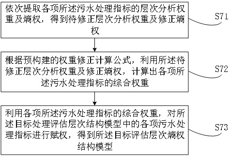 Sewage treatment quality evaluation method and device based on AHP-entropy weight method