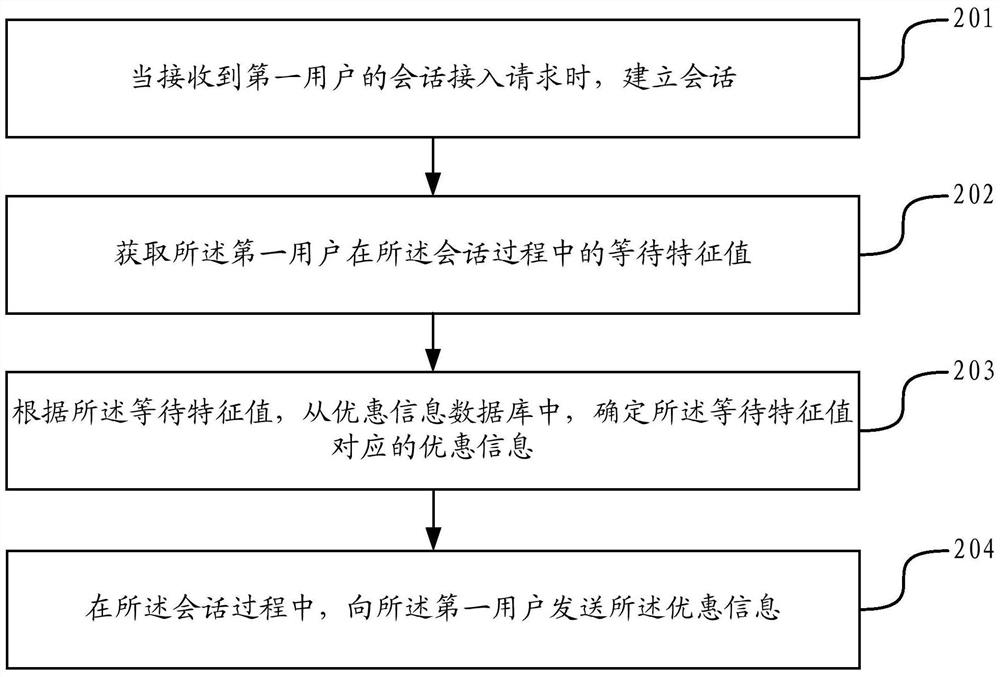 Session service processing method and device