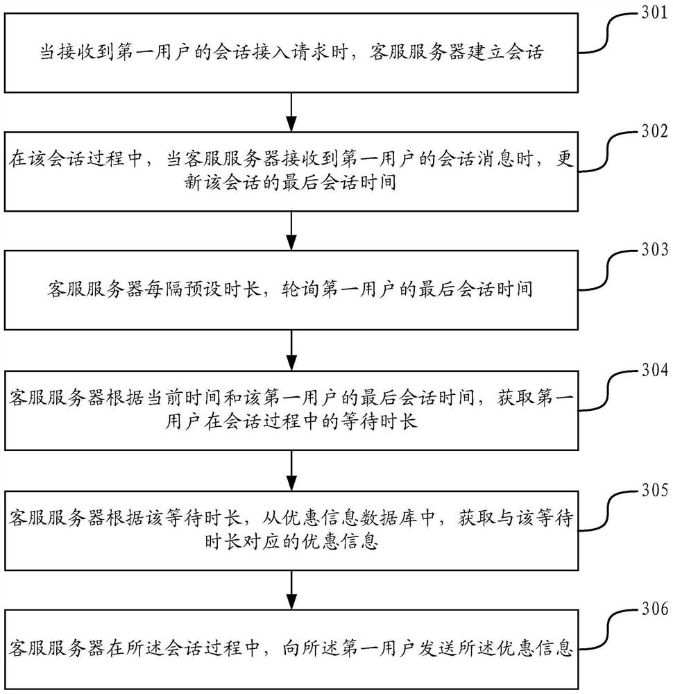 Session service processing method and device