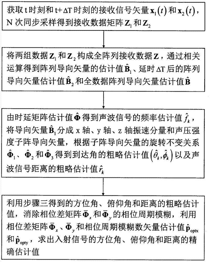 Near-field source L-type acoustic vector sensor array ambiguity-resolving multi-parameter estimation method