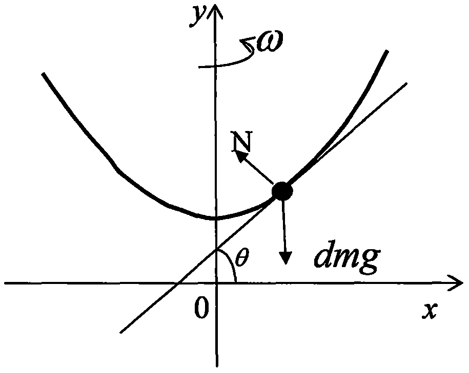 Mechanics experimental instrument of rotation paraboloid