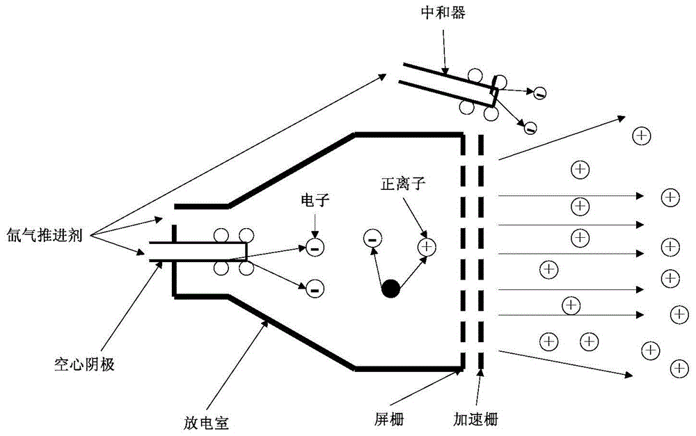 A Reliability Evaluation Method for Minimal Samples of Ion Thruster