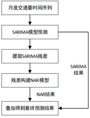 Road monthly traffic volume prediction method based on SARIMA-NAR combined model