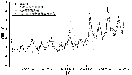 Road monthly traffic volume prediction method based on SARIMA-NAR combined model