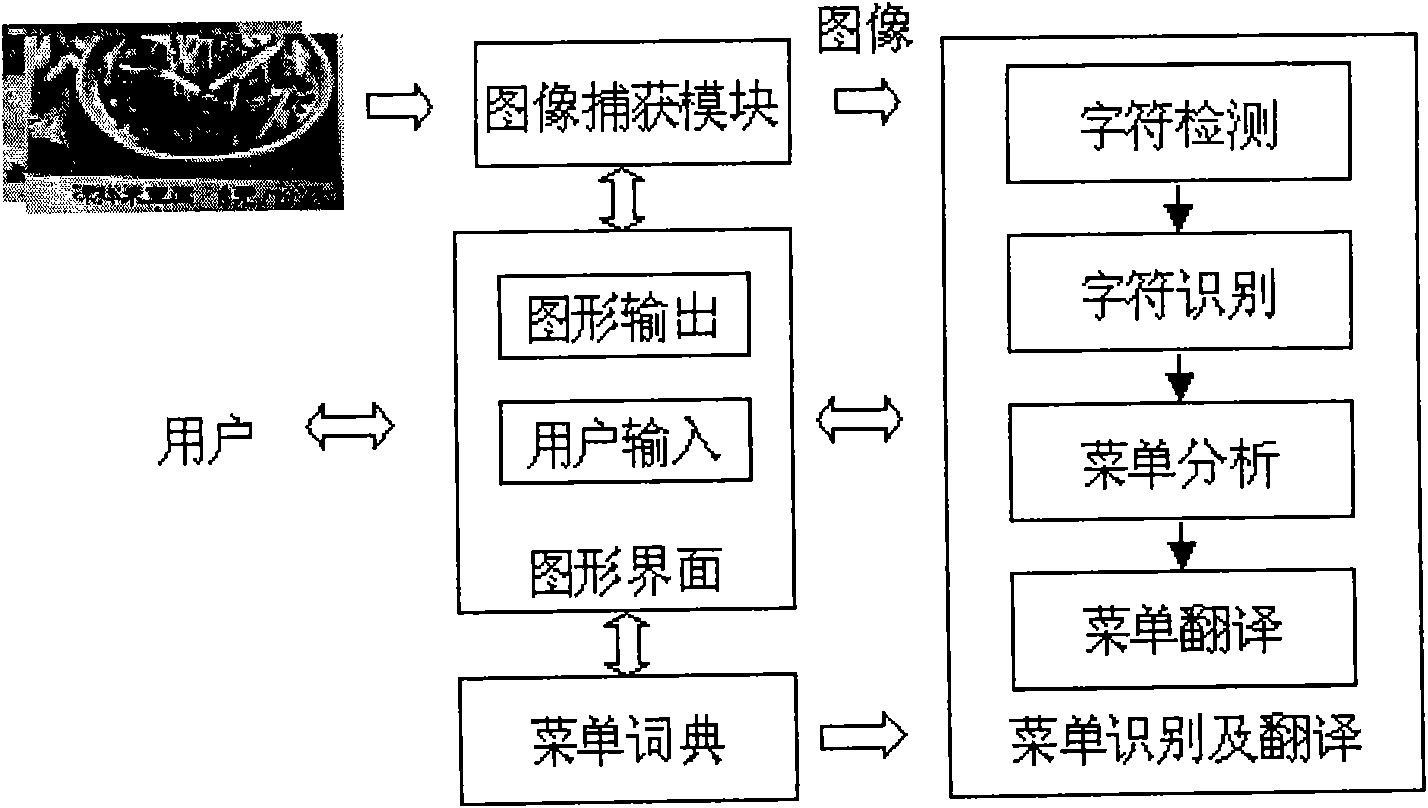 Recognition and translation method of character image and device