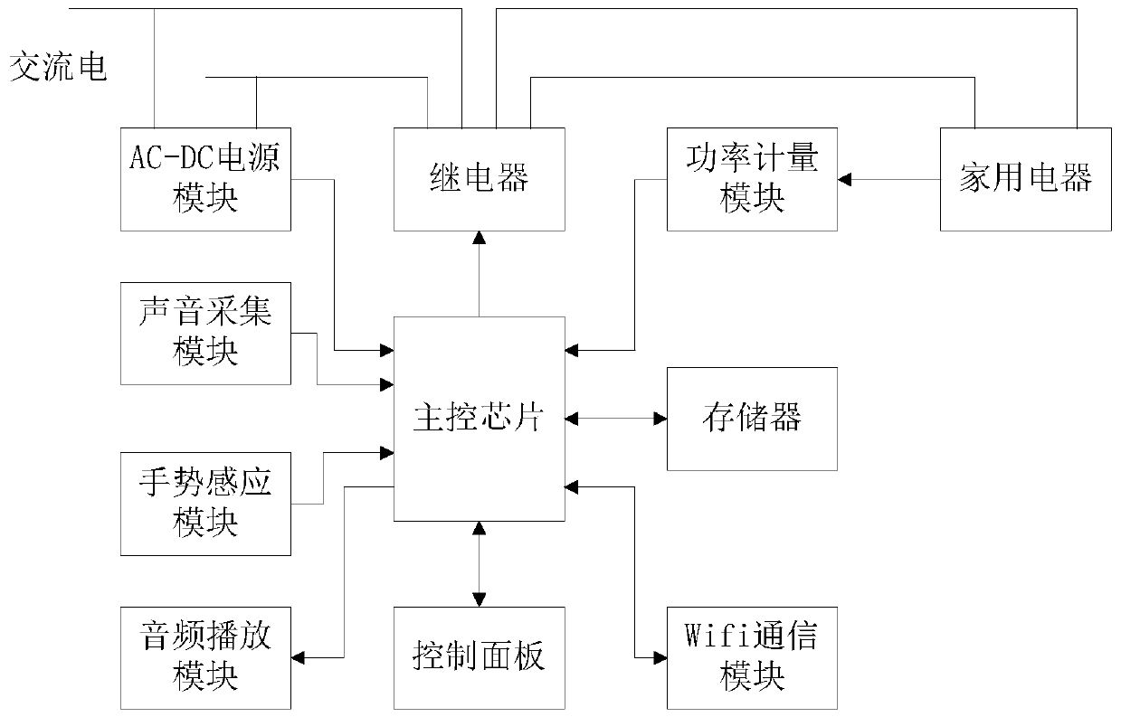 A smart switch and a smart home system using the smart switch