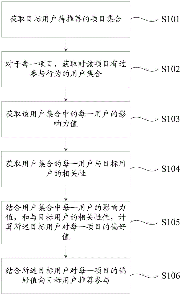 User involving project recommendation method and apparatus