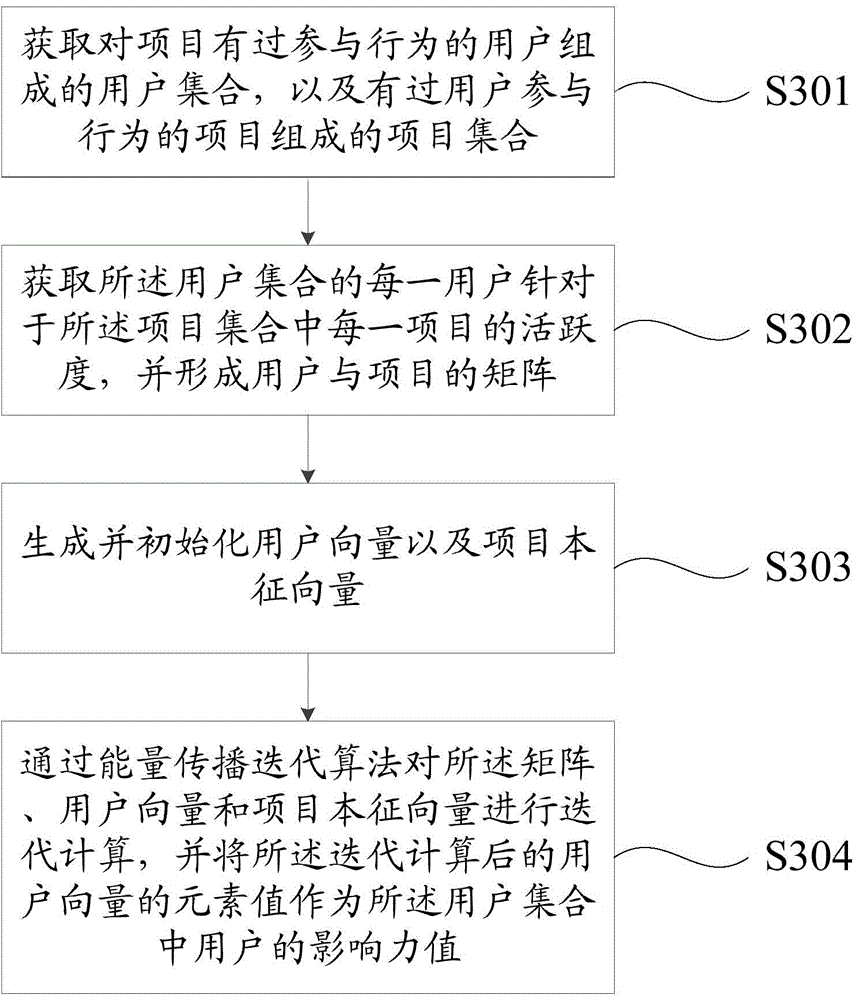 User involving project recommendation method and apparatus