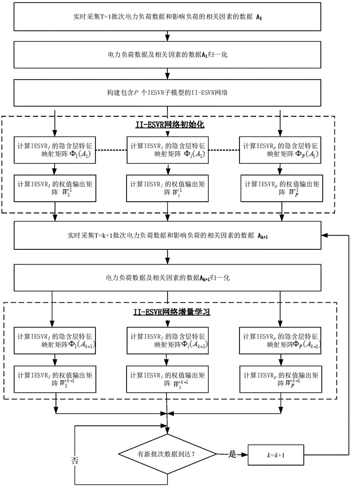 Real-time power load forecasting method based on integrated network of incremental transfinite vector regression machine