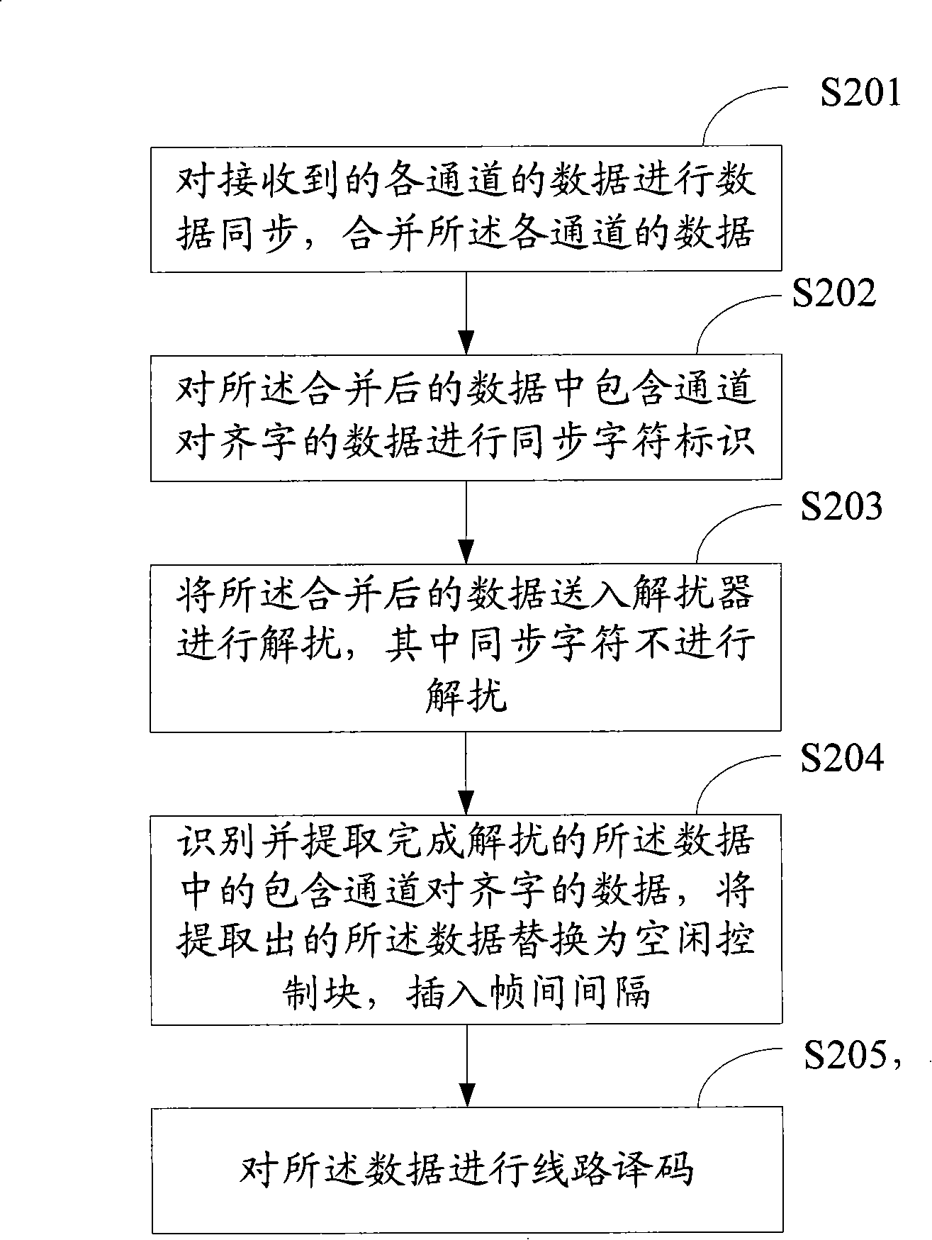 Method, device and system for sending and receiving data