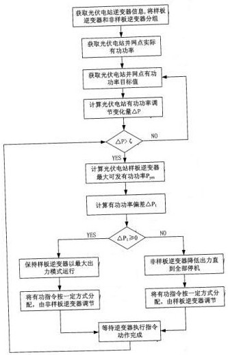 A method for automatic control of active power of photovoltaic power plants involving model inverters