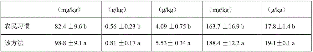 Fertilizing and simplified planting method based on rape-rice-rice triple cropping system