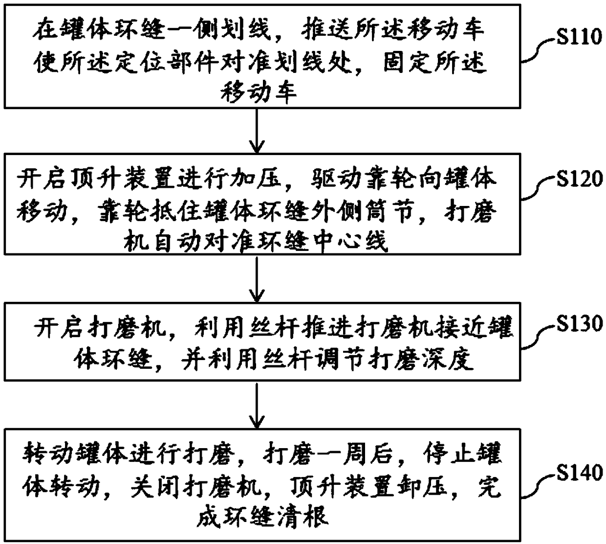 A circular seam root cleaning device, root cleaning mechanism and root cleaning method