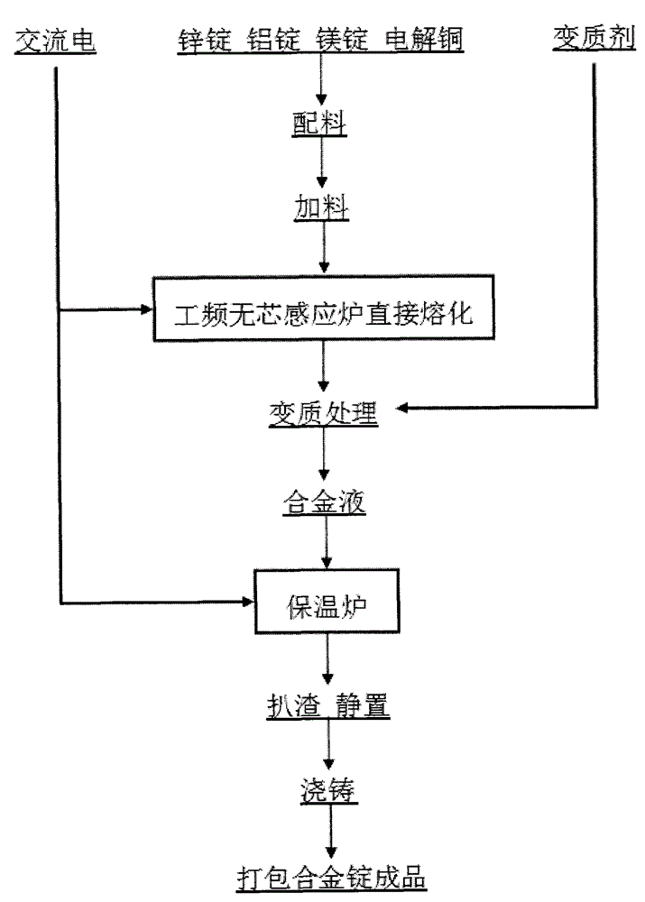 A kind of production method of zinc alloy