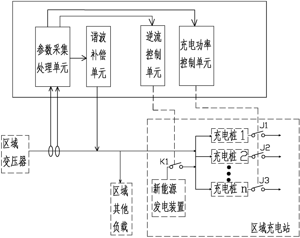 Regional charging station control device with new energy power generation