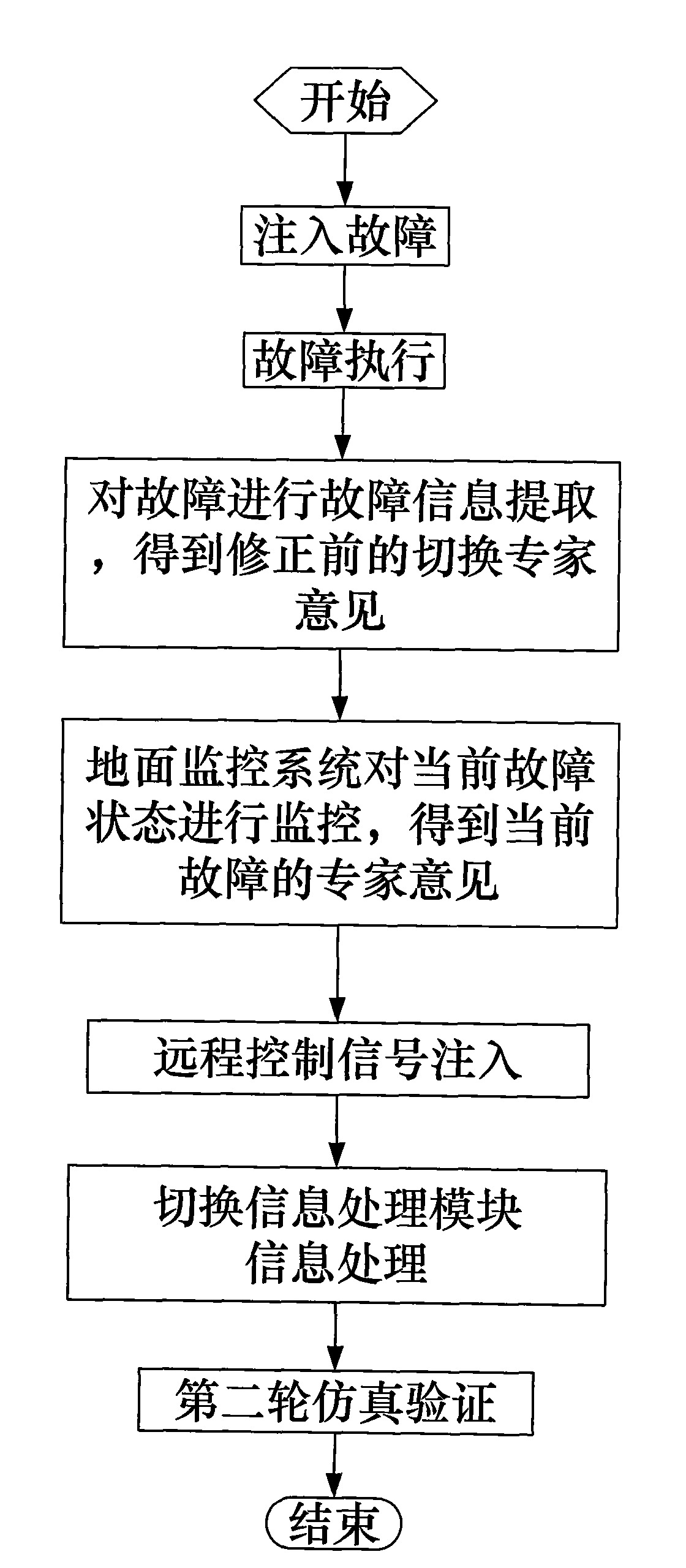Self-correcting redundancy switching mechanism for spacecraft system and verification method thereof